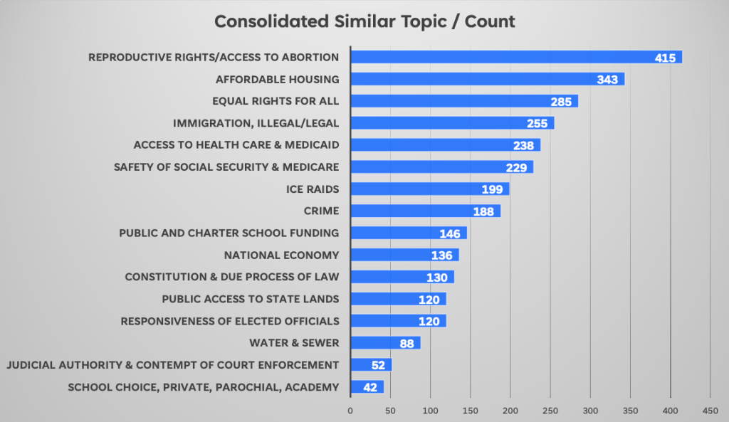 A chart showing the second pass results of the Garbanzo Bean poll.